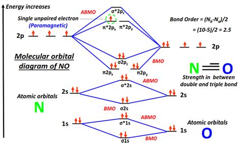 molecular orbital diagram of no|Molecular orbital diagram (MO) for NO, NO+, NO.